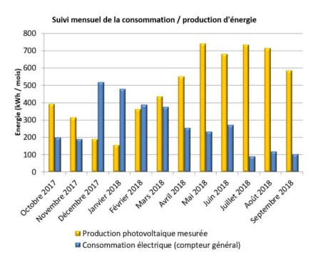 10 conso prod annee 10