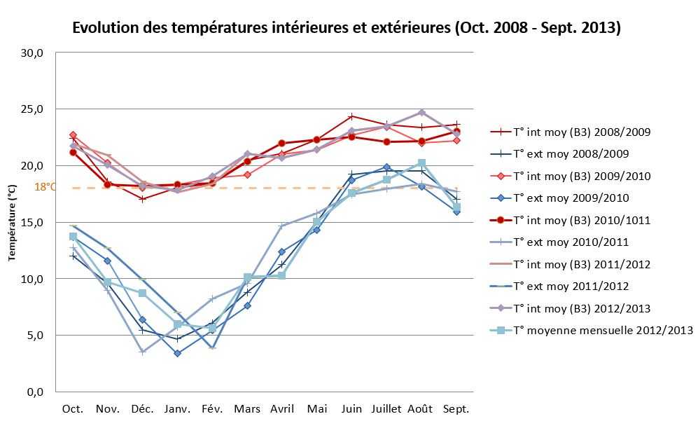 Suivi des teméprature REMSES sur 5 ans